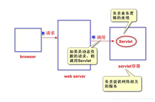 Servlet入門 擴(kuò)展Web服務(wù)器功能、開發(fā)與運(yùn)行機(jī)制及常見運(yùn)維問題